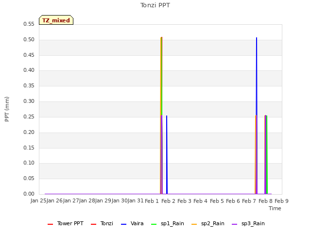 plot of Tonzi PPT