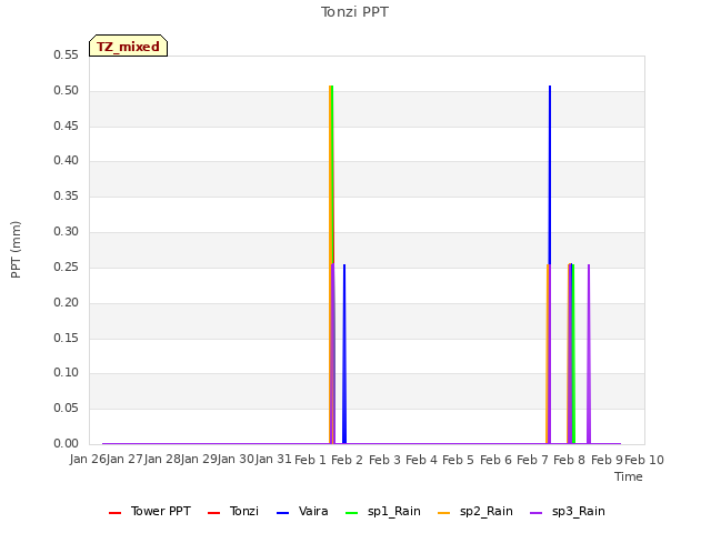 plot of Tonzi PPT