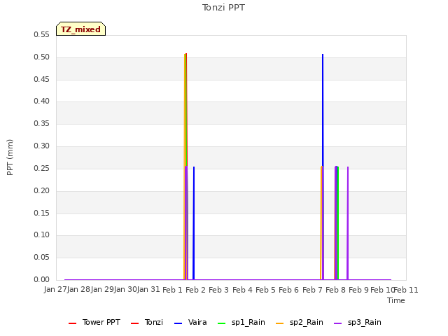 plot of Tonzi PPT