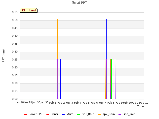 plot of Tonzi PPT