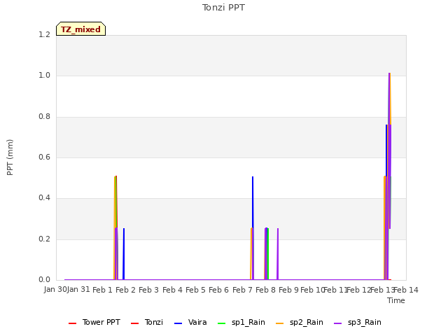 plot of Tonzi PPT