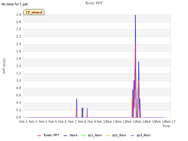 plot of Tonzi PPT