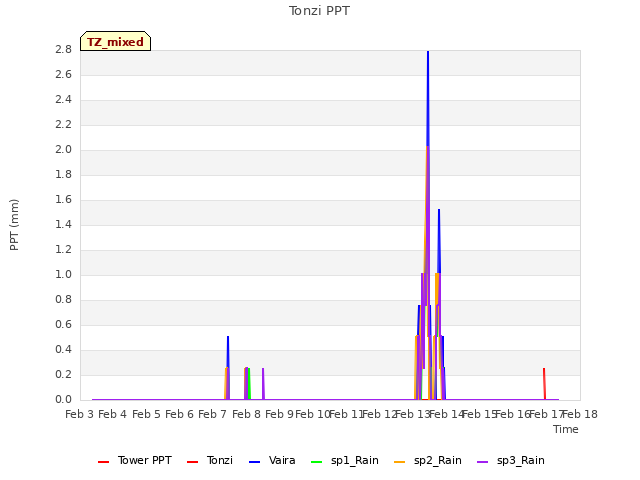 plot of Tonzi PPT