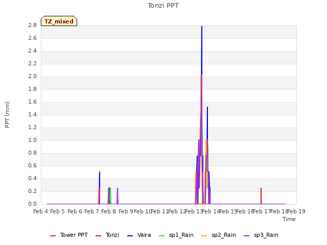 plot of Tonzi PPT