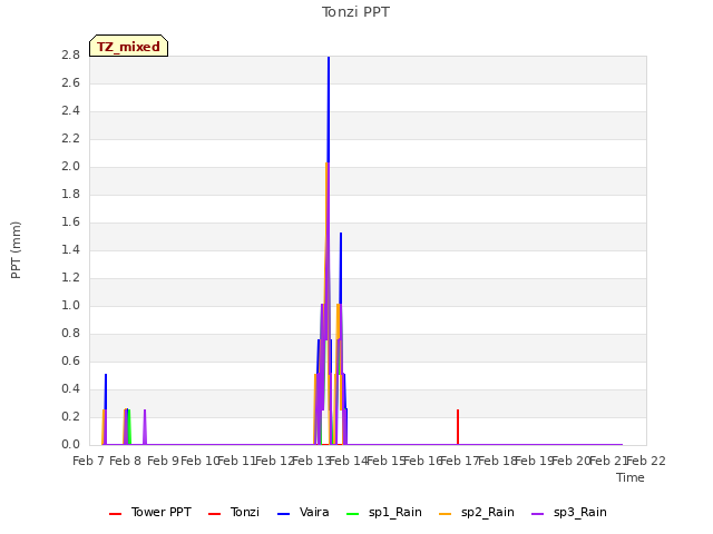 plot of Tonzi PPT