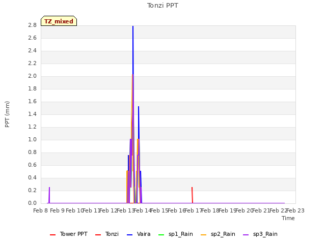 plot of Tonzi PPT