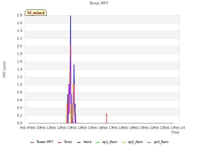 plot of Tonzi PPT