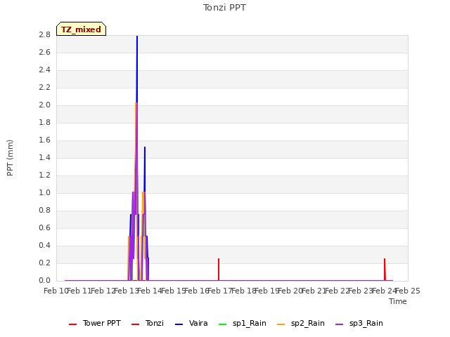 plot of Tonzi PPT