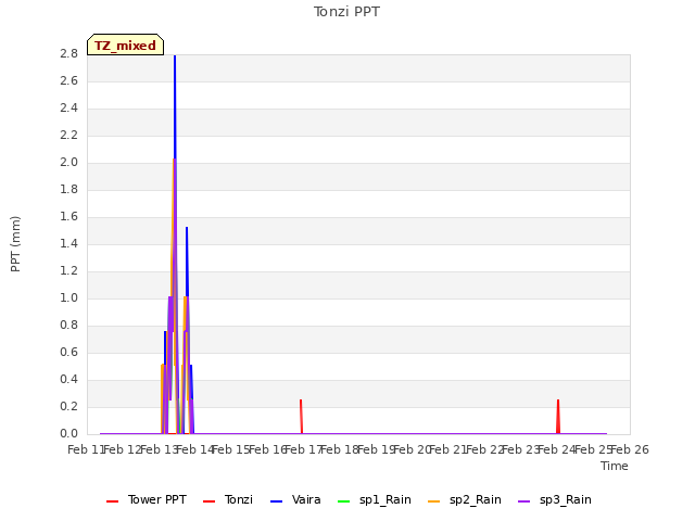 plot of Tonzi PPT