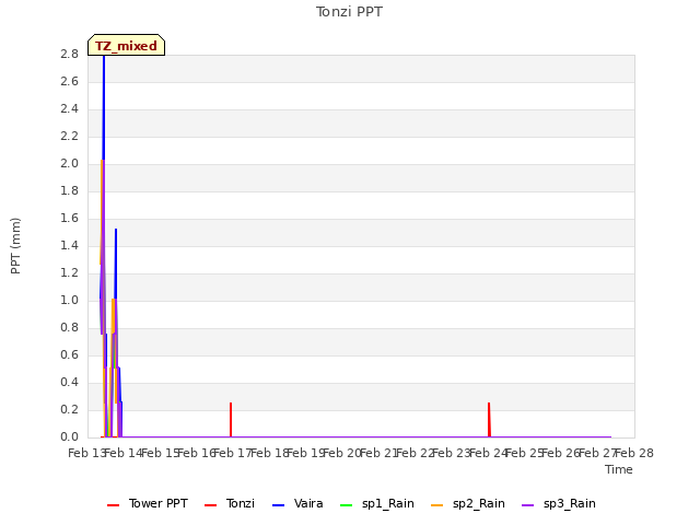 plot of Tonzi PPT