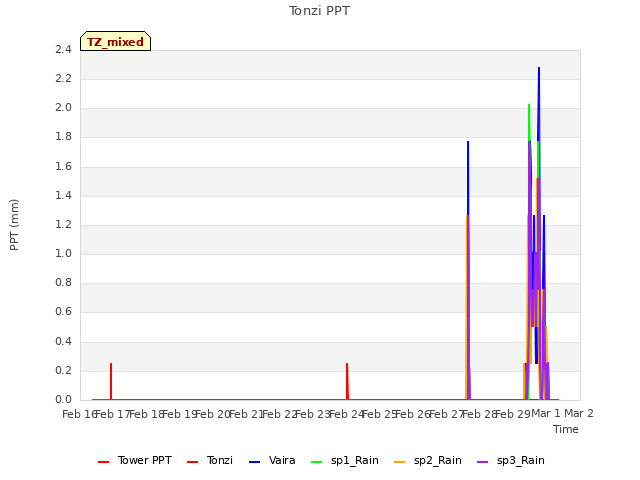 plot of Tonzi PPT