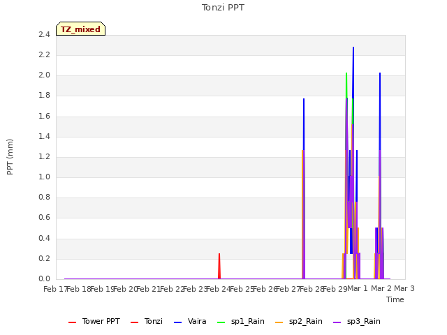 plot of Tonzi PPT