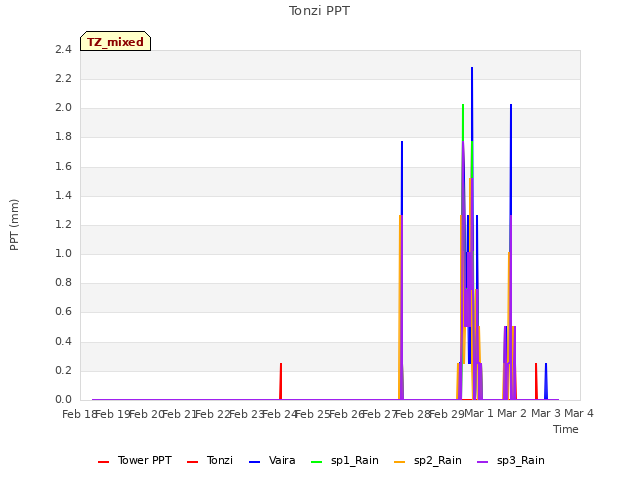 plot of Tonzi PPT