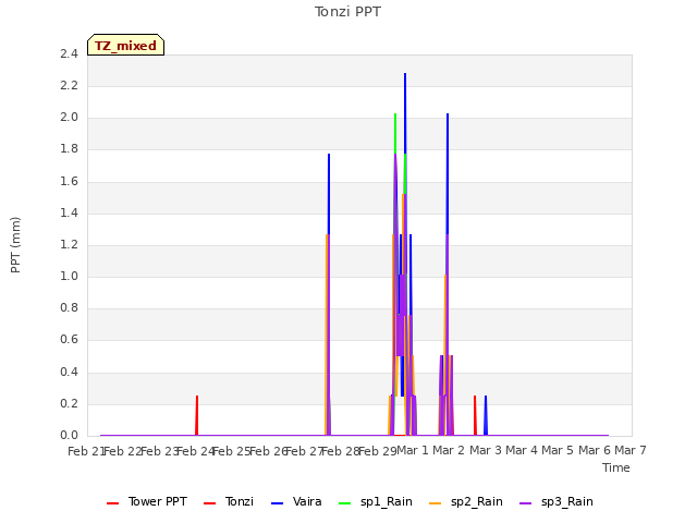 plot of Tonzi PPT