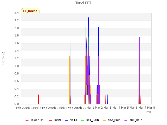 plot of Tonzi PPT