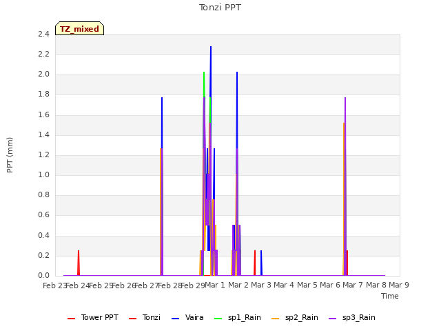 plot of Tonzi PPT