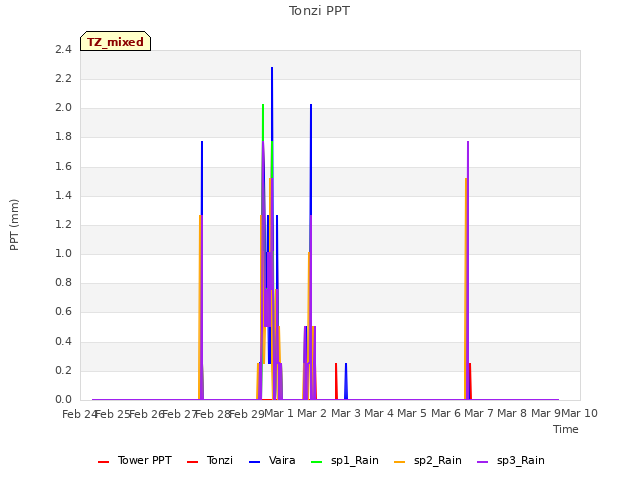 plot of Tonzi PPT