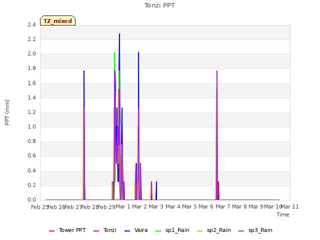 plot of Tonzi PPT