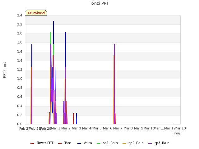 plot of Tonzi PPT