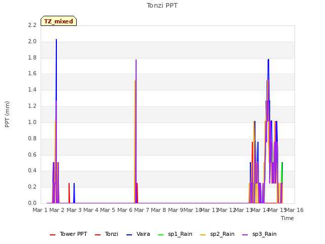 plot of Tonzi PPT