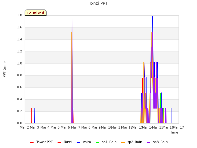 plot of Tonzi PPT