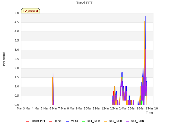 plot of Tonzi PPT