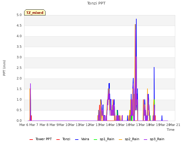 plot of Tonzi PPT