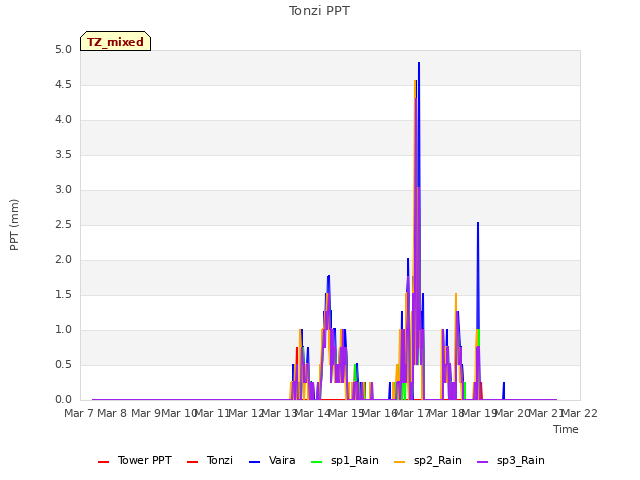 plot of Tonzi PPT