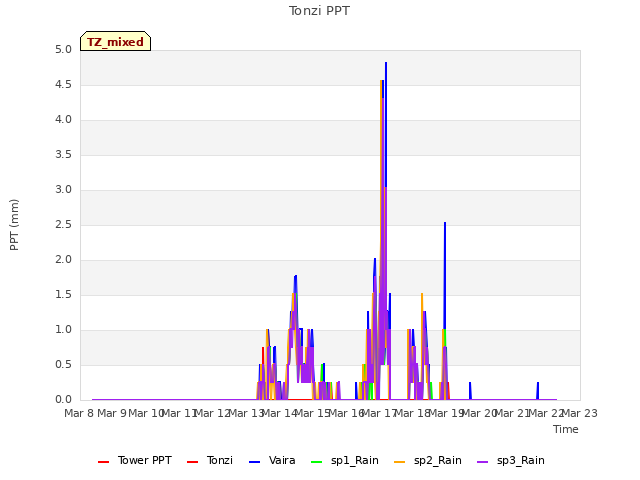 plot of Tonzi PPT