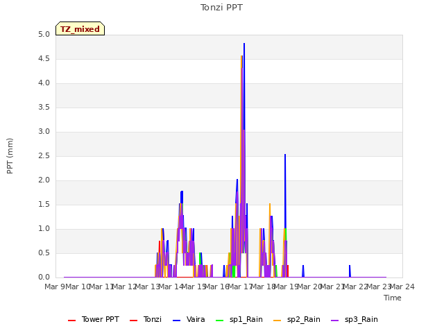 plot of Tonzi PPT