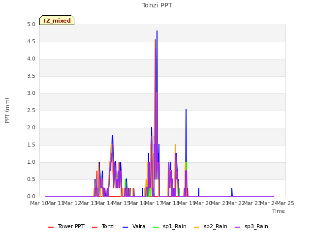 plot of Tonzi PPT