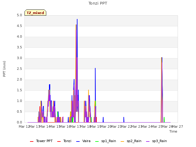 plot of Tonzi PPT