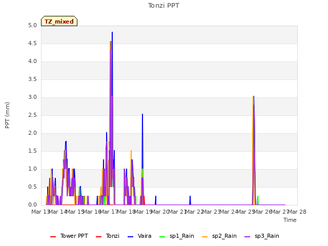 plot of Tonzi PPT