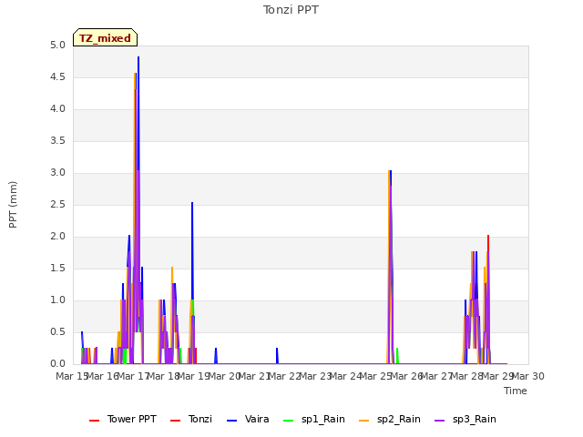 plot of Tonzi PPT