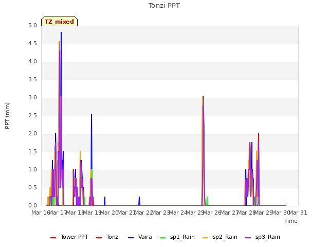 plot of Tonzi PPT