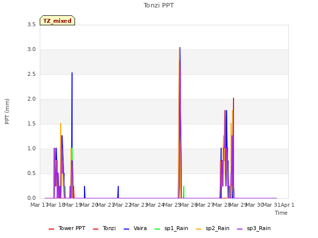 plot of Tonzi PPT