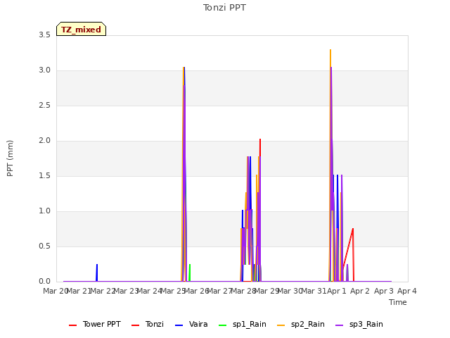 plot of Tonzi PPT