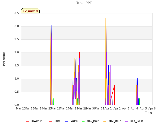 plot of Tonzi PPT