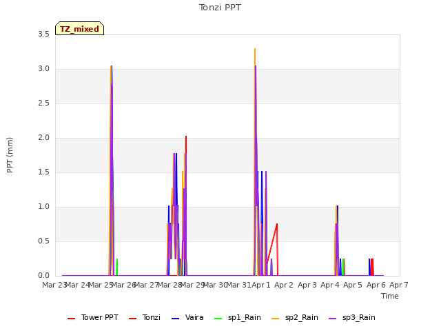 plot of Tonzi PPT