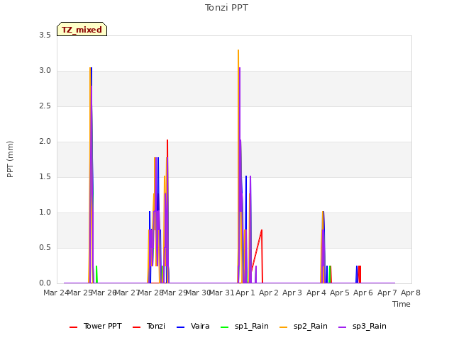 plot of Tonzi PPT