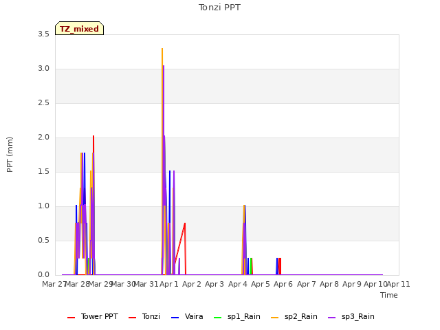 plot of Tonzi PPT