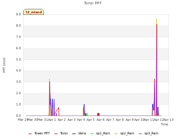 plot of Tonzi PPT