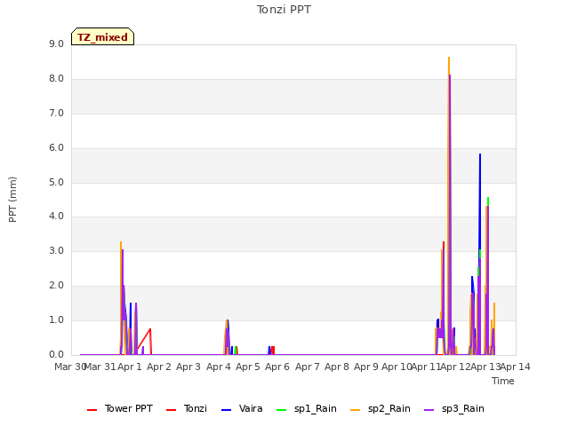 plot of Tonzi PPT