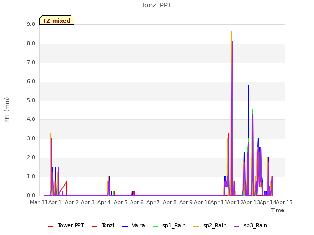 plot of Tonzi PPT