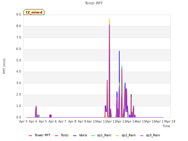 plot of Tonzi PPT