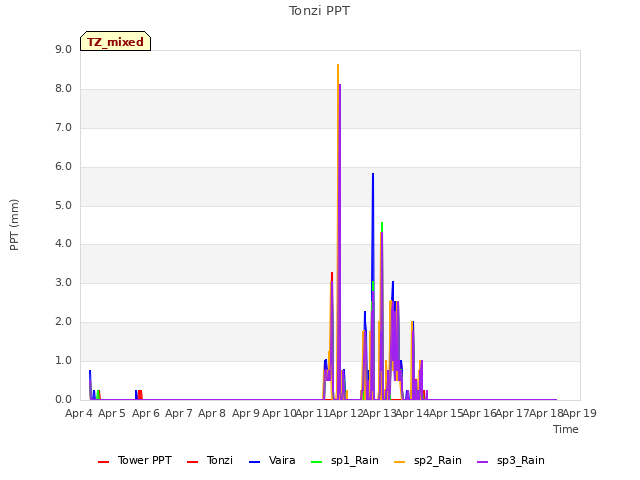 plot of Tonzi PPT