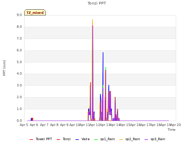 plot of Tonzi PPT