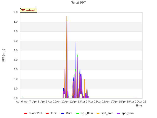 plot of Tonzi PPT