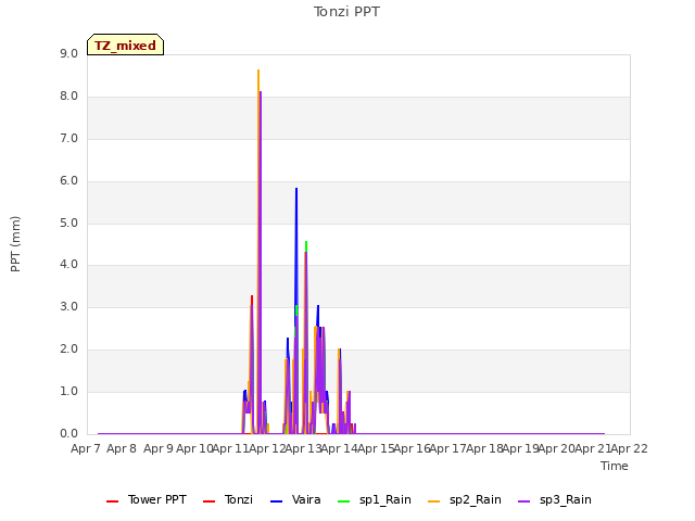 plot of Tonzi PPT