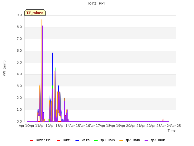 plot of Tonzi PPT